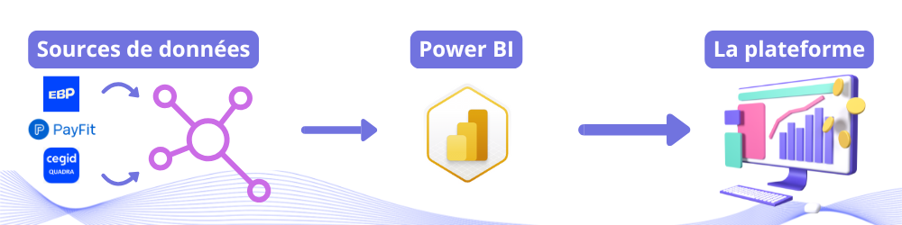 Flux de données de la source à Power BI puis à la plateforme